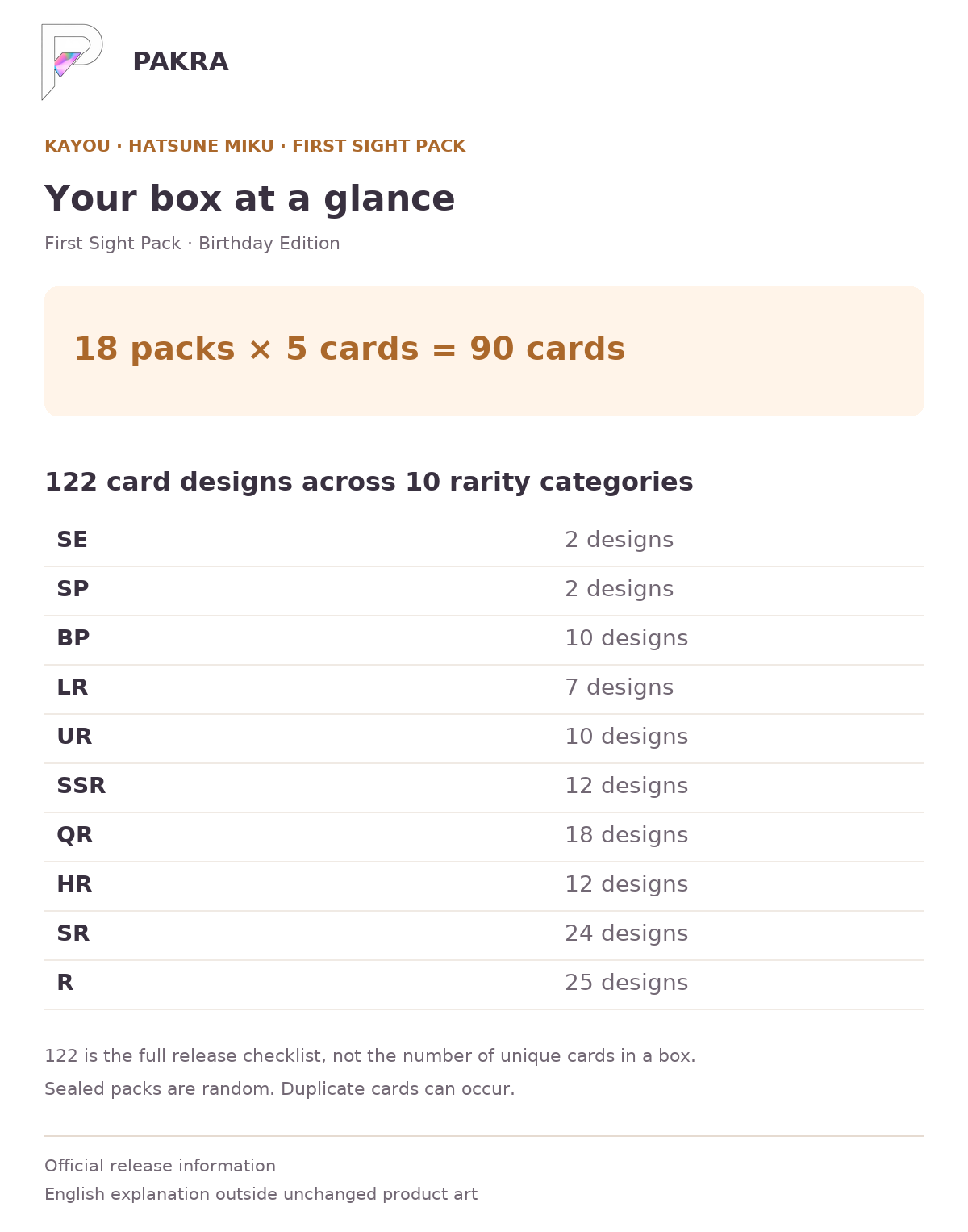 Box guide for KAYOU Hatsune Miku Collectible Cards First Sight Pack Birthday Edition Box: 18 packs of 5 cards, 90 cards; 122 card designs across 10 rarity categories.