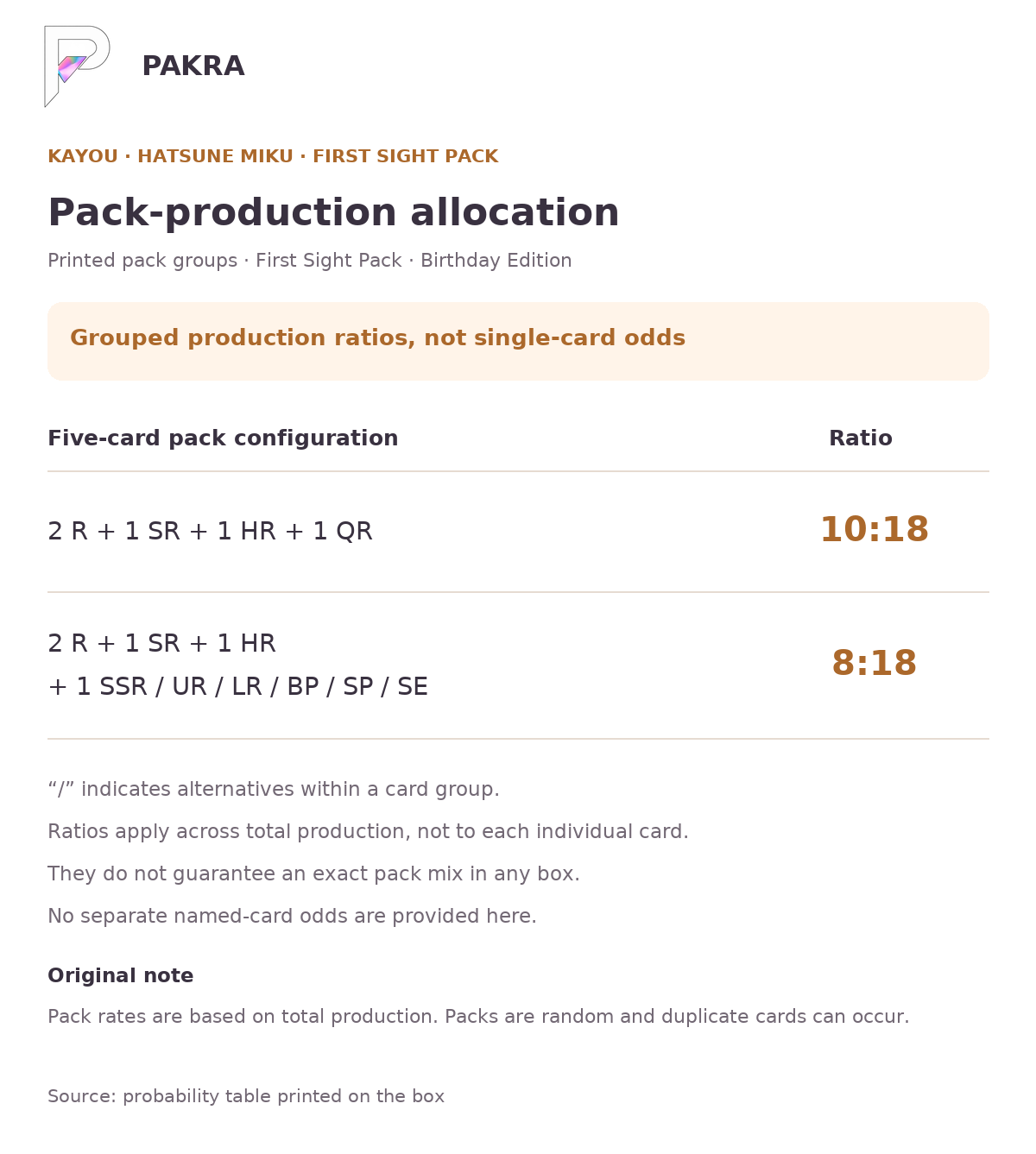 KAYOU Hatsune Miku Collectible Cards First Sight Pack Birthday Edition Box pack production groups 10:18, 8:18 printed on the box; not individual-card odds or box guarantees.