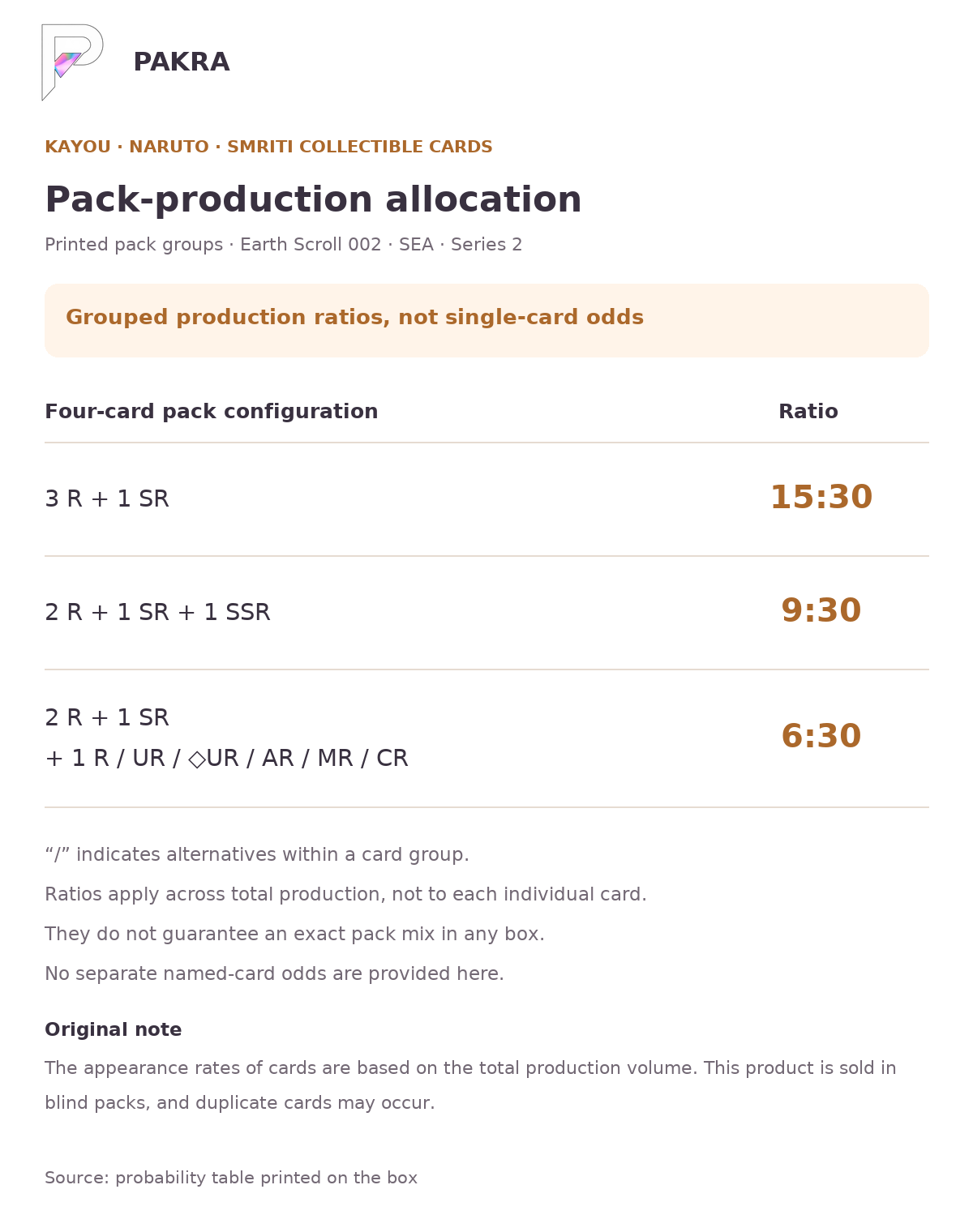KAYOU Naruto Smriti Earth Scroll 002 SEA Series 2 Display Box pack production groups 15:30, 9:30, 6:30 printed on the box; not individual-card odds or box guarantees.