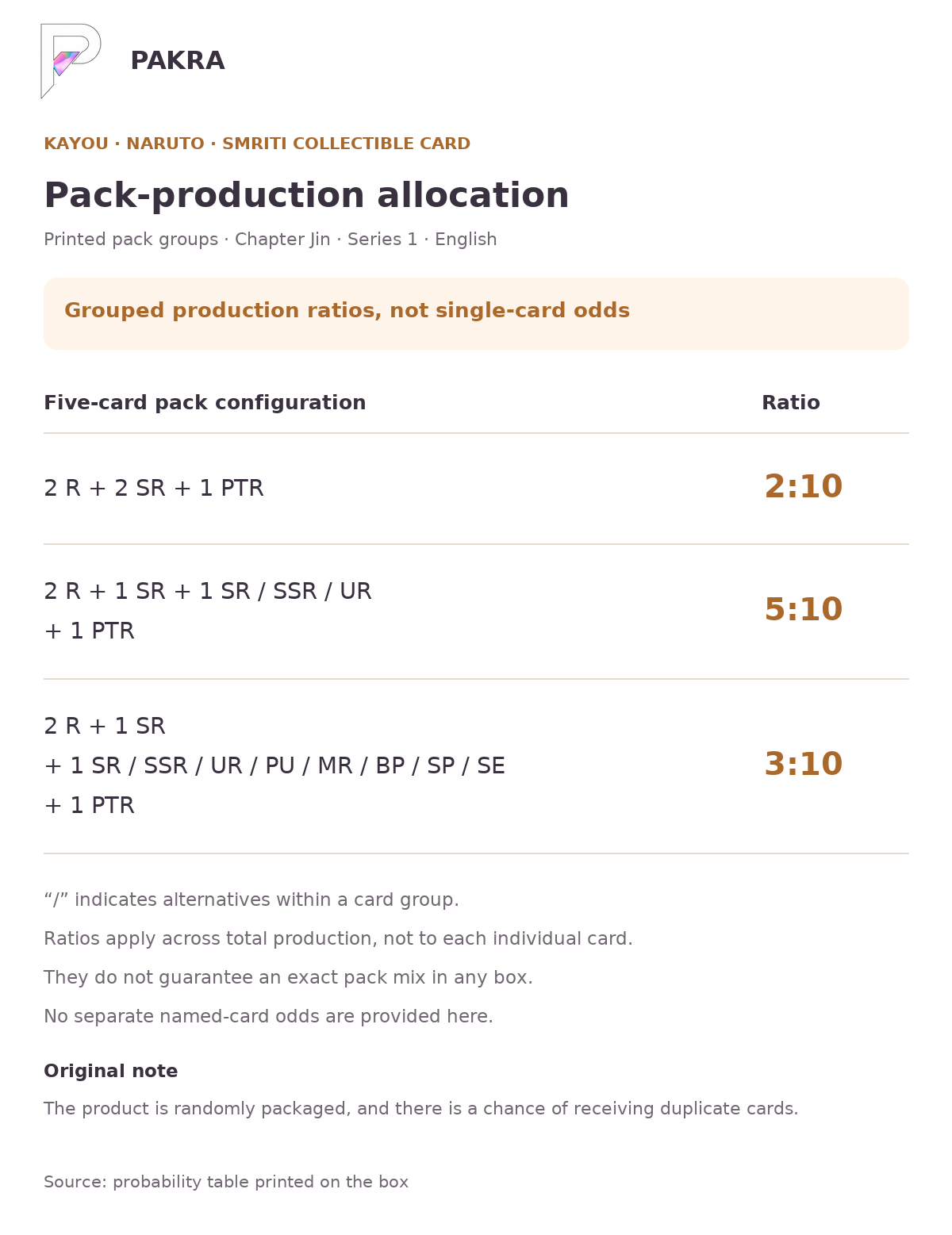 KAYOU Naruto Smriti Chapter Jin Series 1 Display Box pack production groups 2:10, 5:10, 3:10 printed on the box; not individual-card odds or box guarantees.