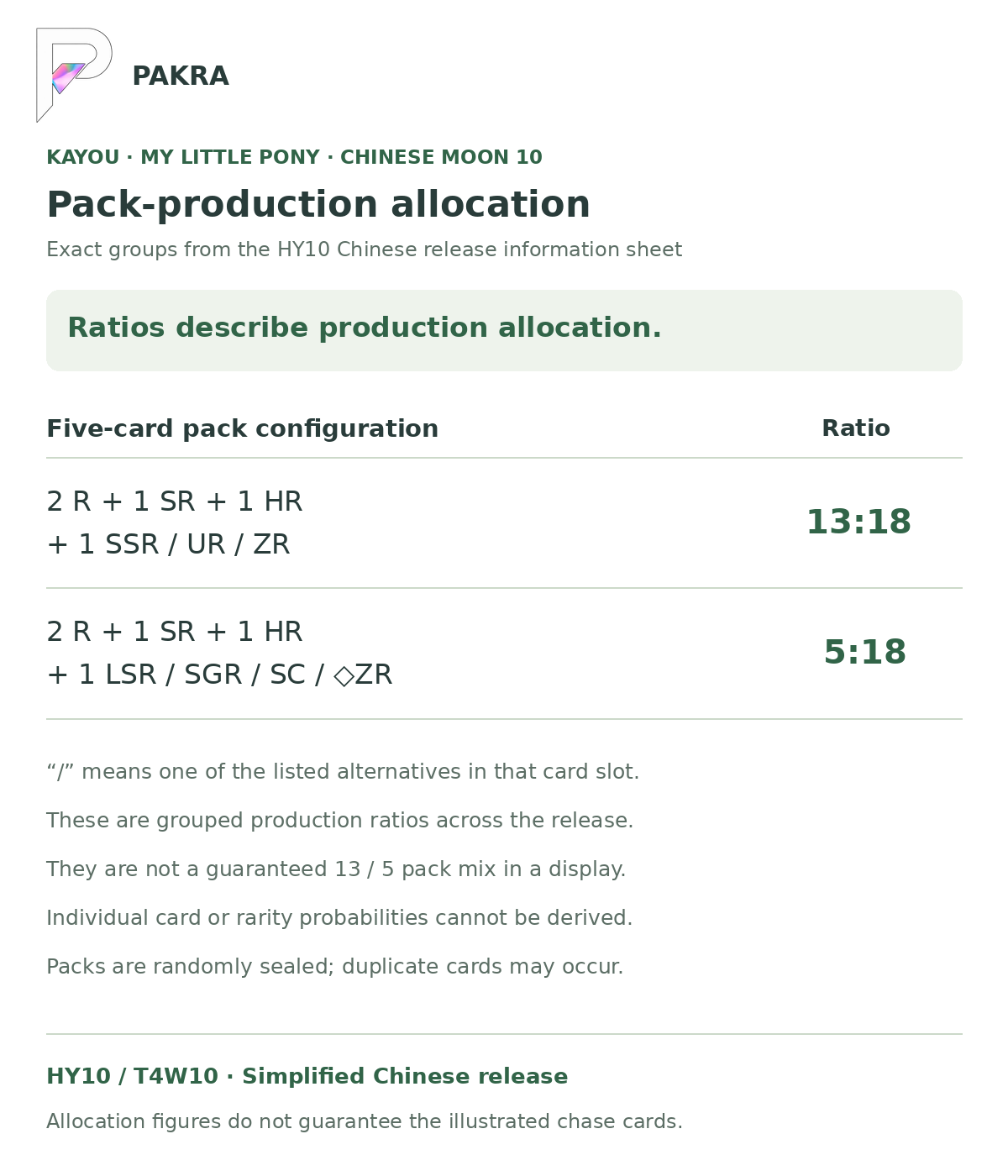 HY10 five-card pack production groups at 13:18 and 5:18, with no per-box or individual-card guarantee