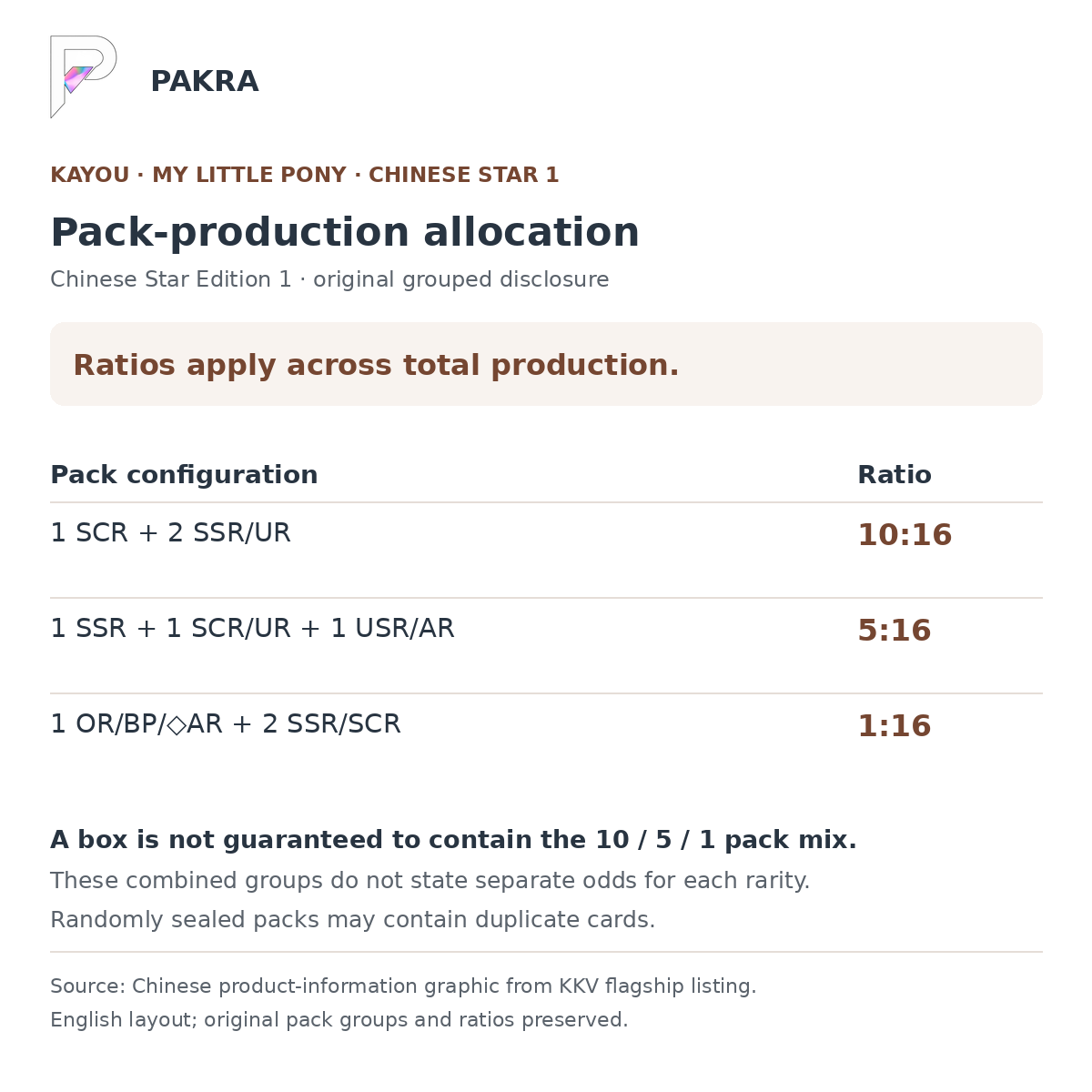 Chinese Star 1 total-production pack ratios 10:16, 5:16 and 1:16 with original grouped configurations and random-pack caveat; KKV flagship source