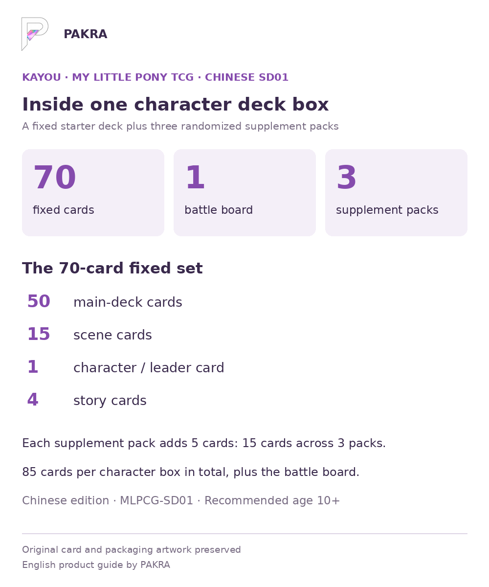 Chinese Friendship Voyage character starter box contents: 70 fixed cards, one battle board and three five-card supplement packs, 85 cards in total