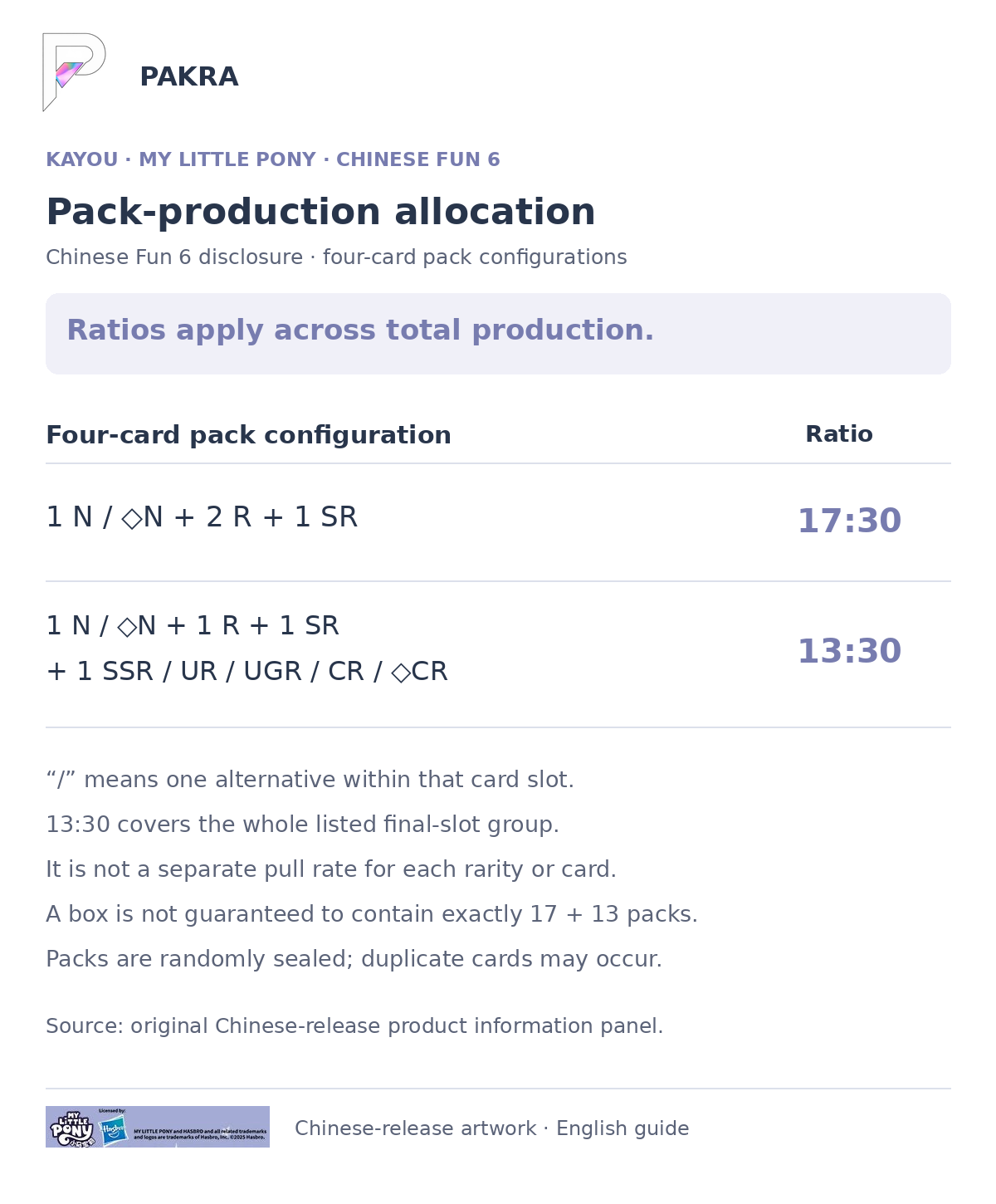 Chinese Fun 6 four-card pack-production configurations: 17:30 and grouped 13:30, not individual rarity odds