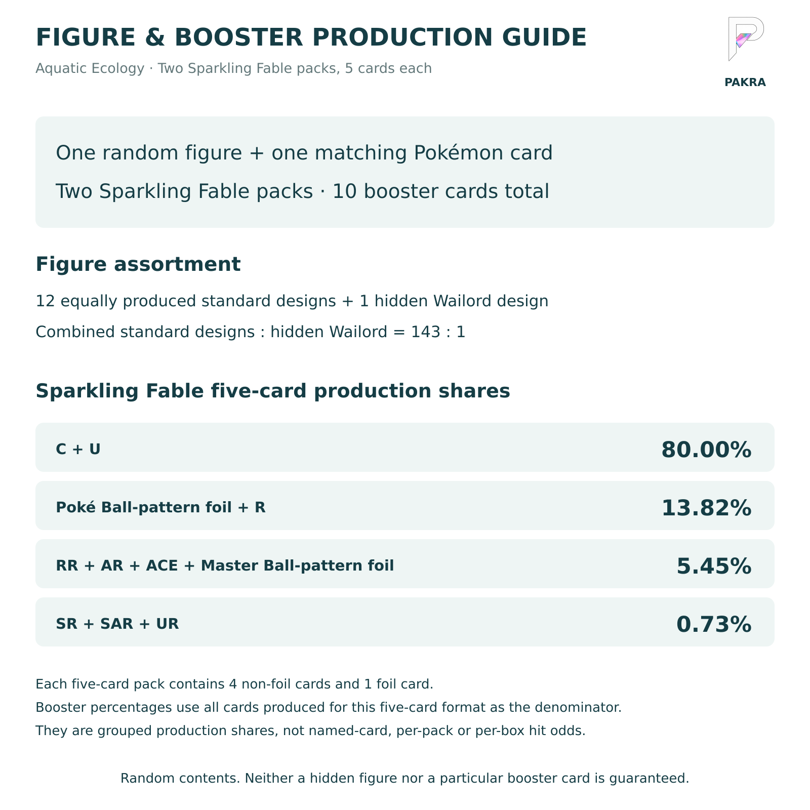 Aquatic Ecology figure production ratio and Sparkling Fable five-card booster production shares 80, 13.82, 5.45 and 0.73 percent