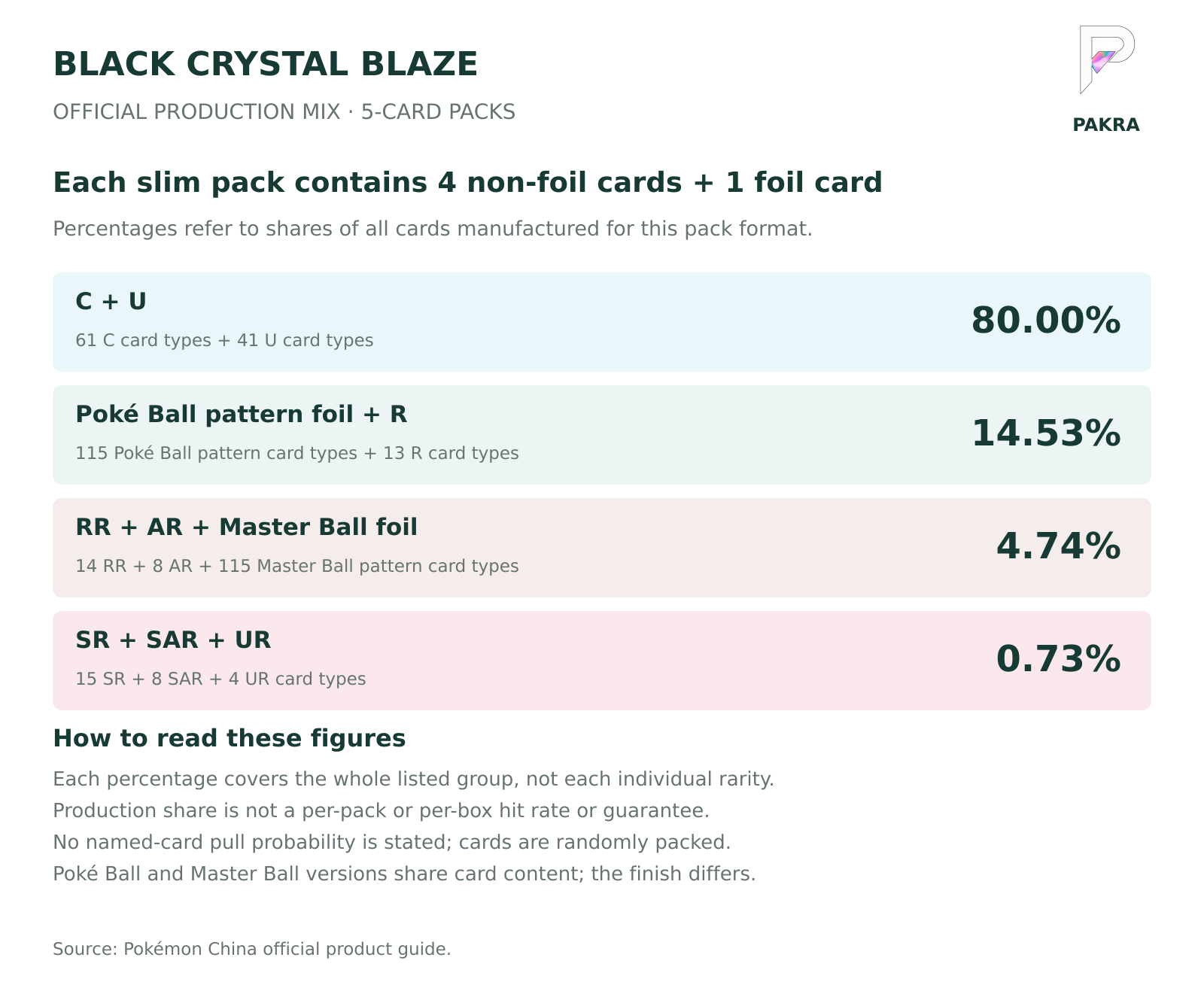 Black Crystal Blaze official five-card pack production mix by combined rarity group; not per-box pull rates