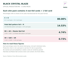 Black Crystal Blaze official five-card pack production mix by combined rarity group; not per-box pull rates