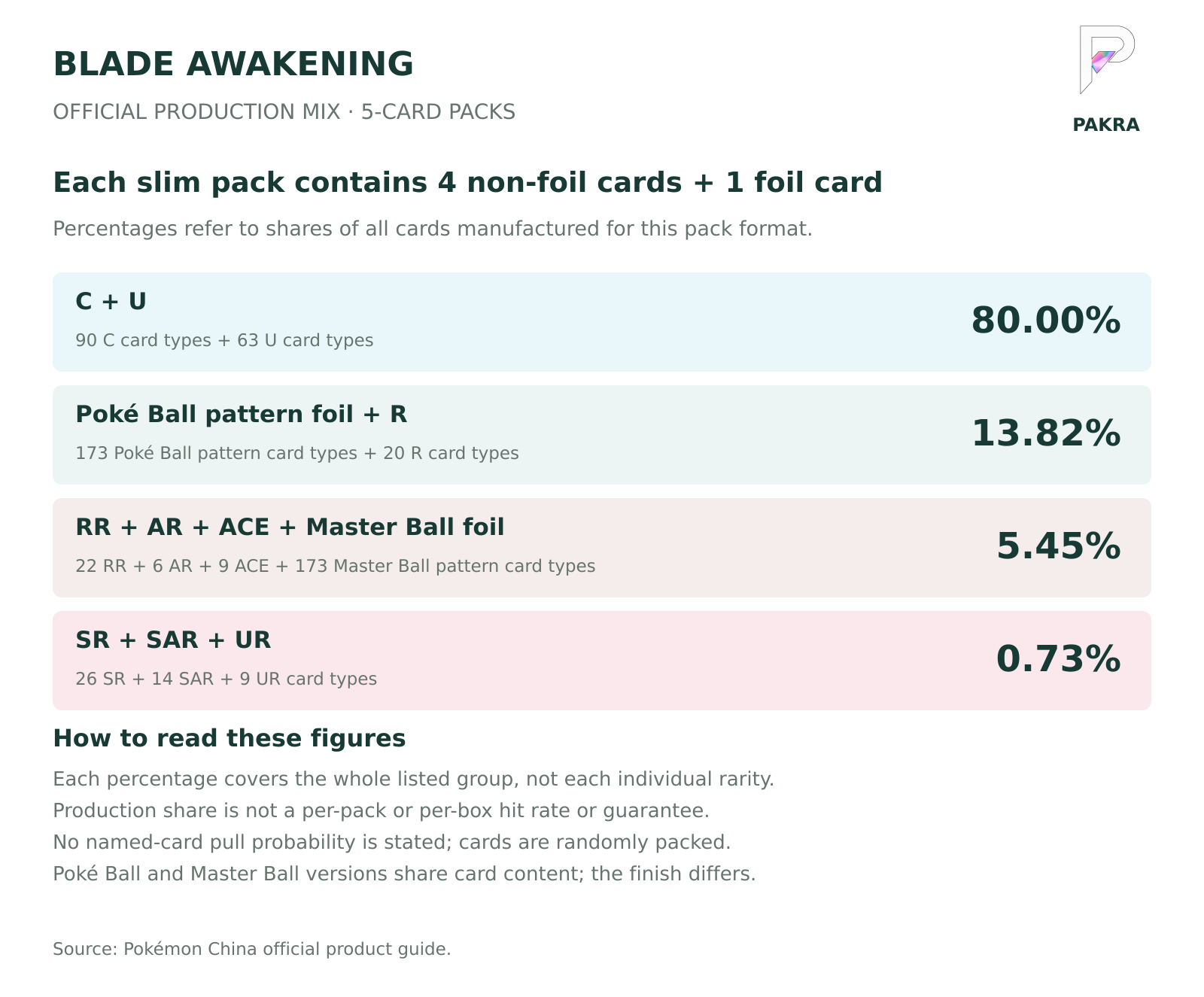 Blade Awakening official five-card pack production mix by combined rarity group; not per-box pull rates