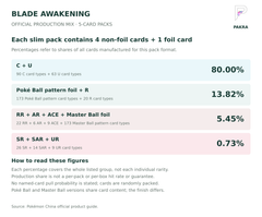 Blade Awakening official five-card pack production mix by combined rarity group; not per-box pull rates