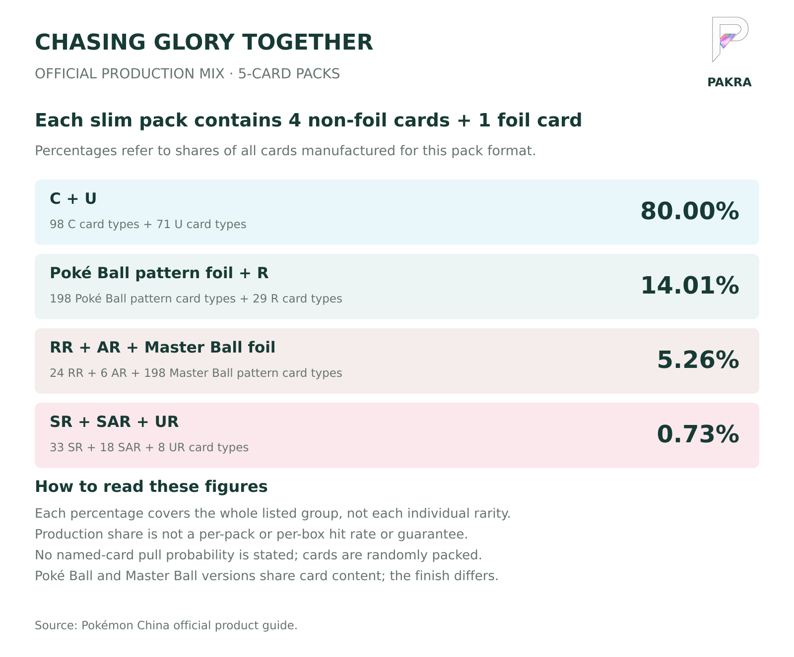 Chasing Glory Together official rarity production mix for 5-card packs; percentages are combined shares of all cards produced, not pack or box guarantees