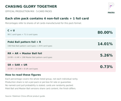 Chasing Glory Together official rarity production mix for 5-card packs; percentages are combined shares of all cards produced, not pack or box guarantees