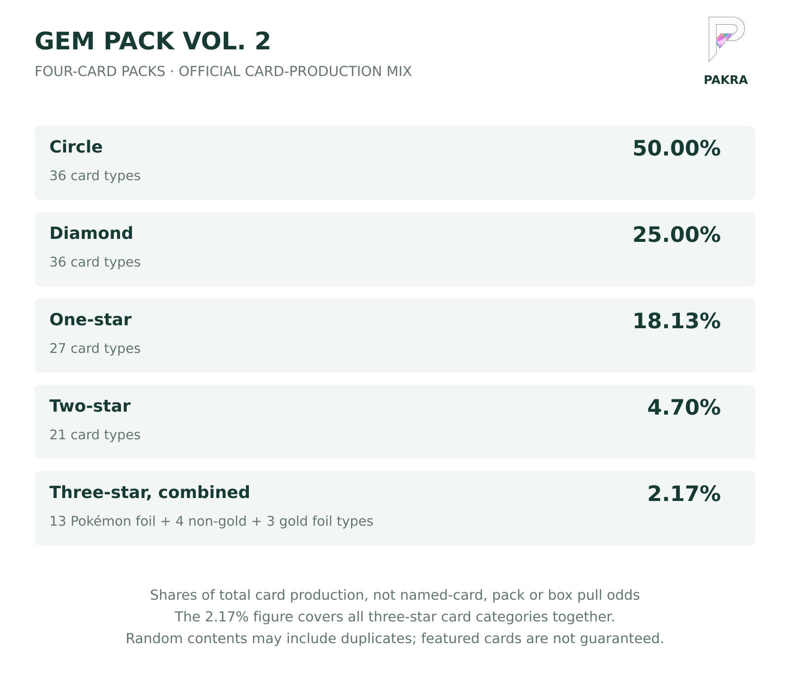 Gem Pack Vol. 2 official rarity production shares across all cards; not per-pack or named-card odds