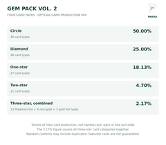 Gem Pack Vol. 2 official rarity production shares across all cards; not per-pack or named-card odds