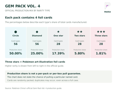Gem Pack Vol. 4 official rarity production ratios: 50.00, 25.00, 17.39, 5.80 and 1.81 percent; category shares of total production, not box or pack odds