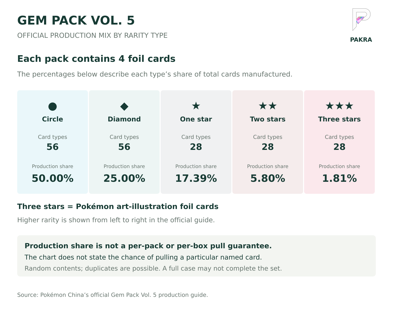 Gem Pack Vol. 5 official rarity production ratios: 50.00, 25.00, 17.39, 5.80 and 1.81 percent; category production shares, not pack or box pull odds
