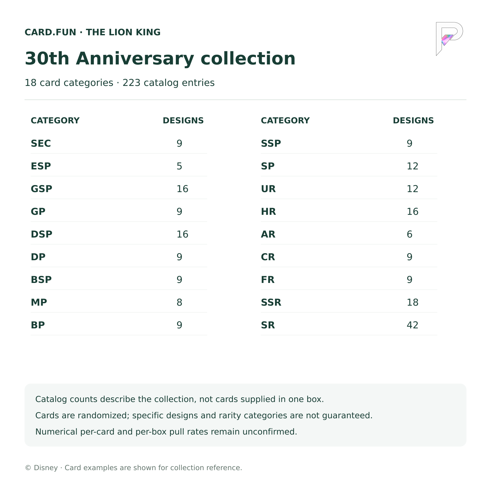 English overview of the Lion King 30th Anniversary Card.fun official catalog: 18 card categories and 223 entries; design counts are not pull rates