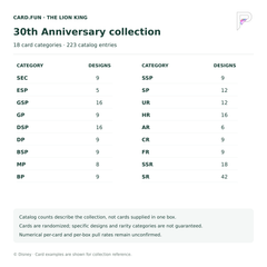 English overview of the Lion King 30th Anniversary Card.fun official catalog: 18 card categories and 223 entries; design counts are not pull rates