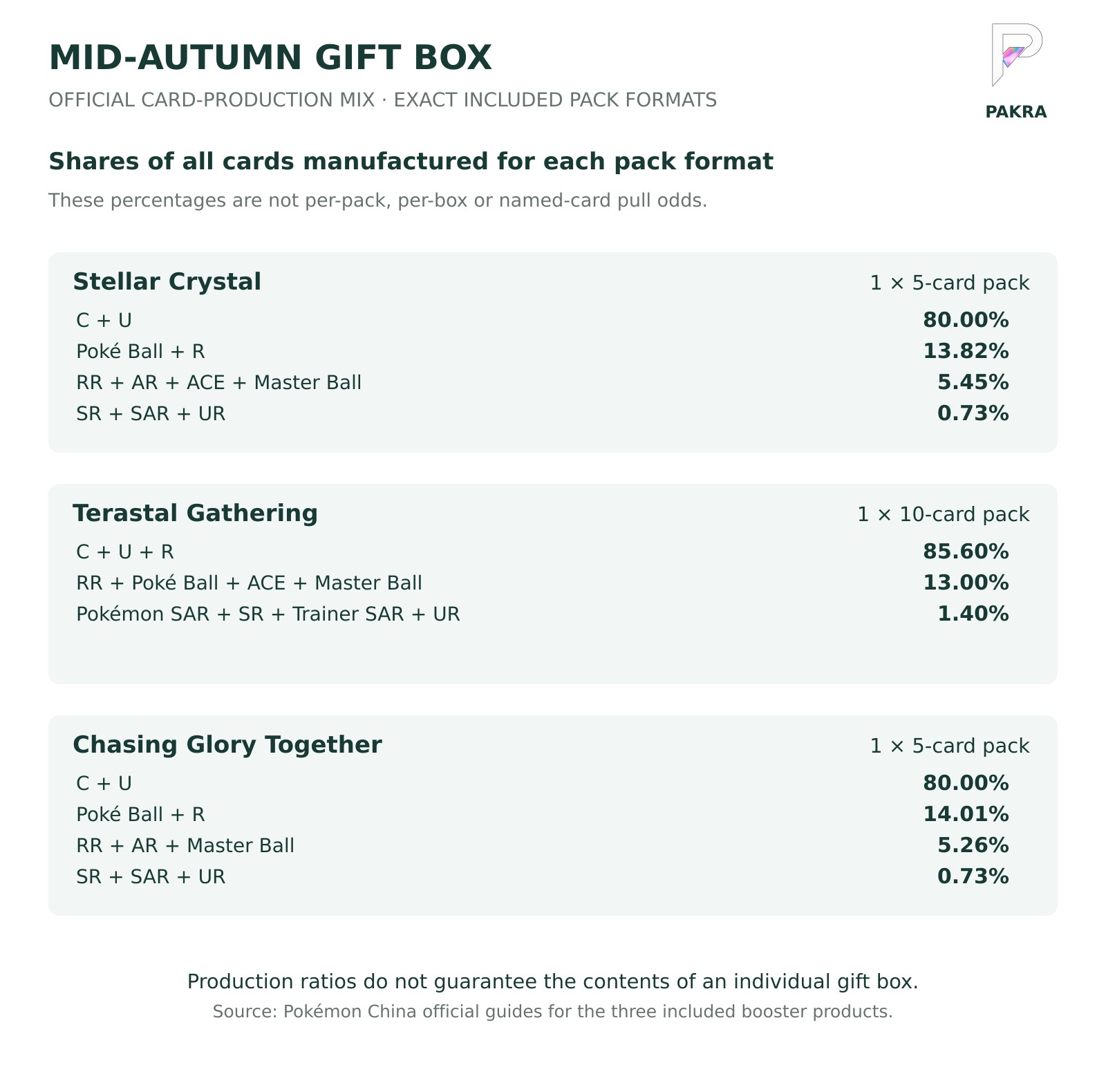 Official card-production ratios for the three exact booster formats in the 2026 Mid-Autumn gift box