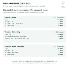 Official card-production ratios for the three exact booster formats in the 2026 Mid-Autumn gift box
