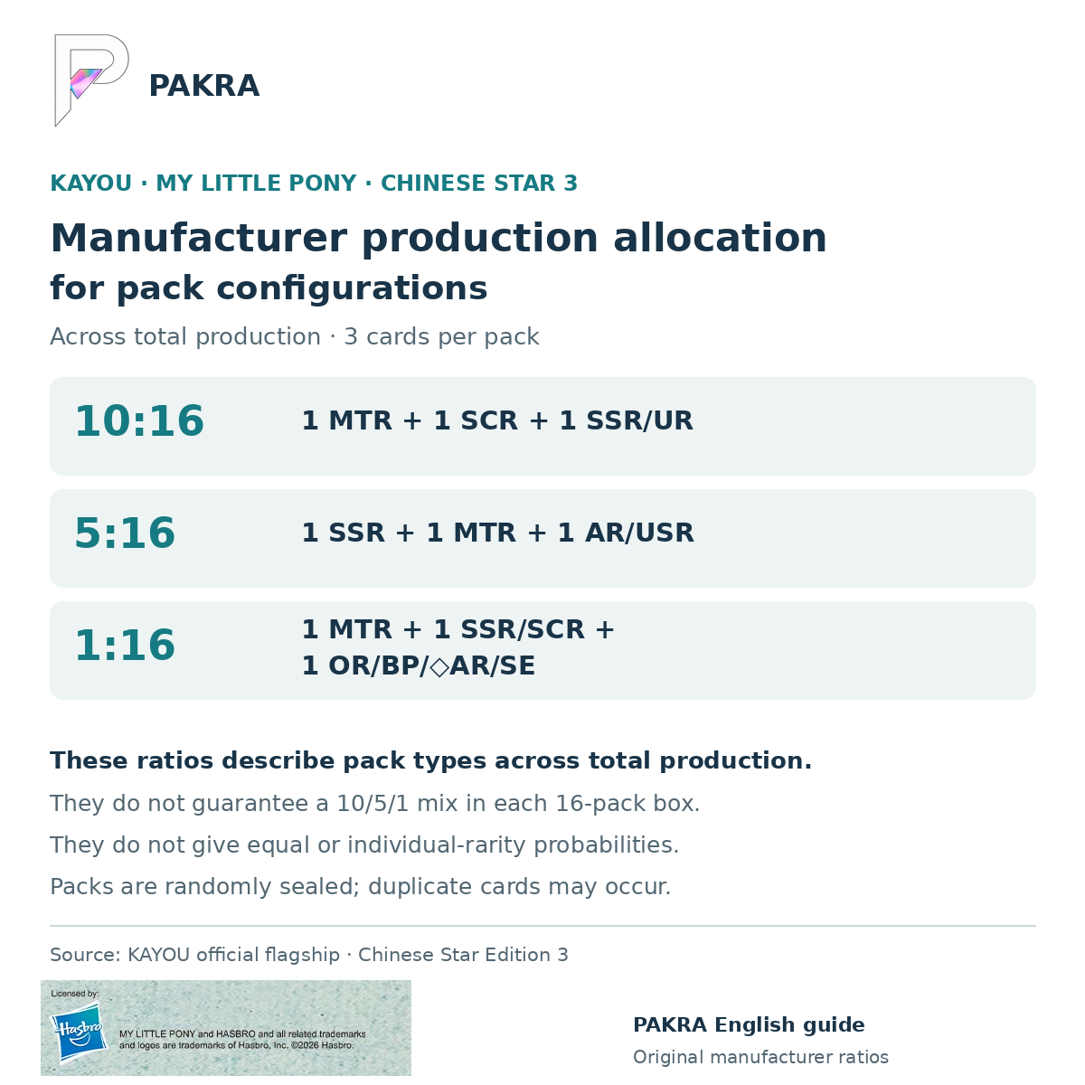 Chinese KAYOU My Little Pony Star 3 manufacturer pack-configuration production allocations: 10:16, 5:16 and 1:16 across total production. These are not individual-rarity odds or guaranteed per-box contents. PAKRA English guide.
