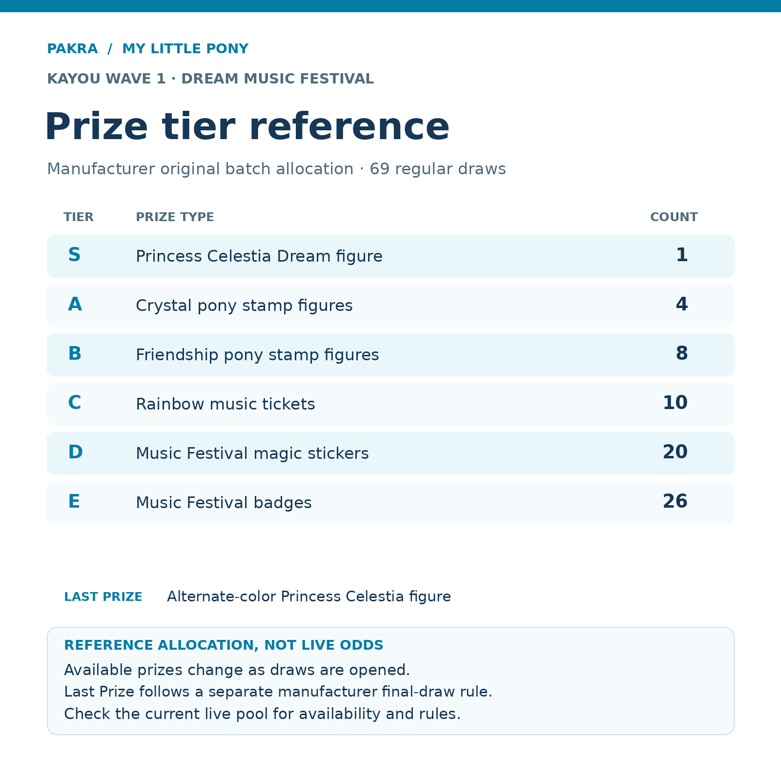 KAYOU MLP Wave 1 manufacturer original 69-draw prize-tier allocation reference, not live odds