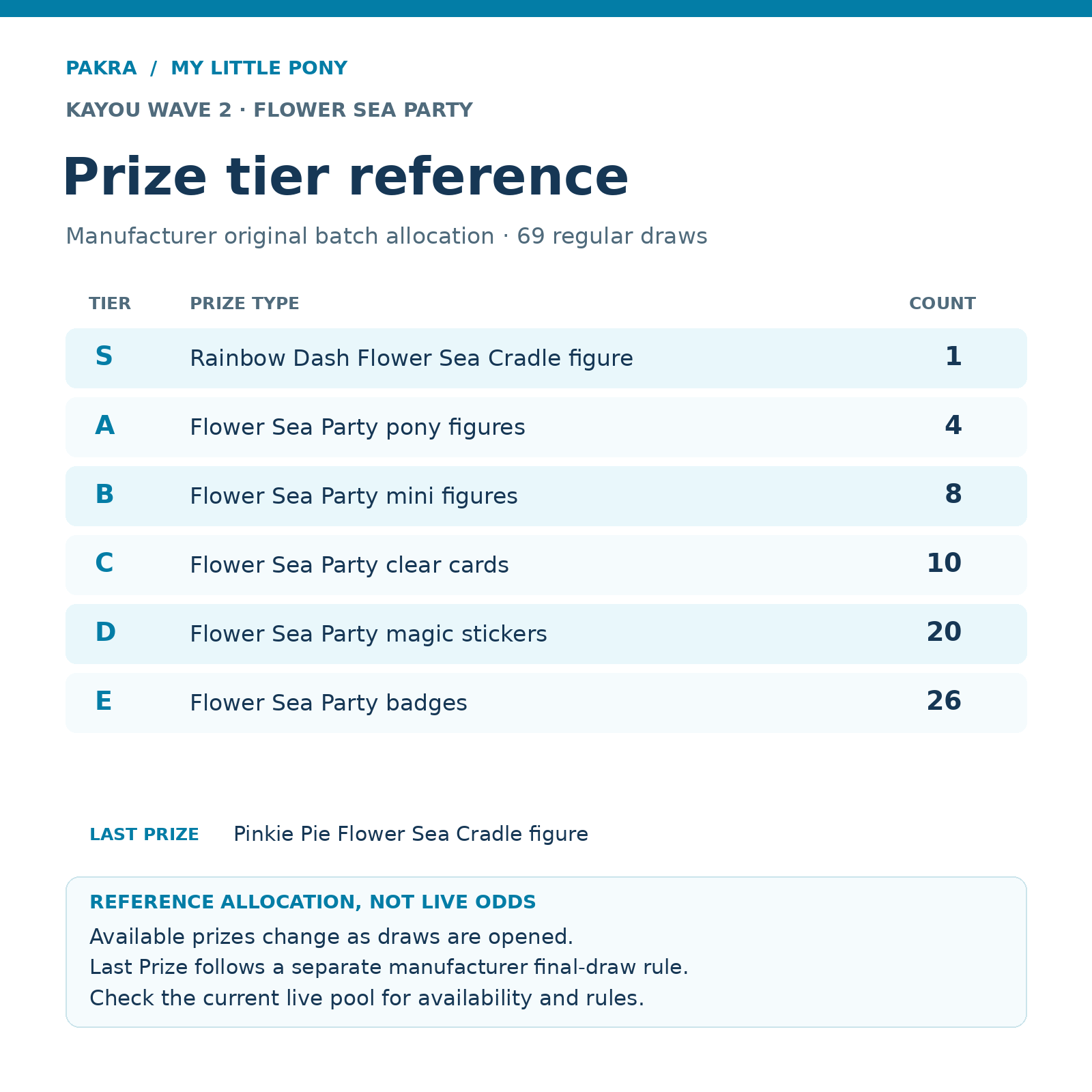 KAYOU MLP Wave 2 manufacturer original 69-draw prize-tier allocation reference, not live odds