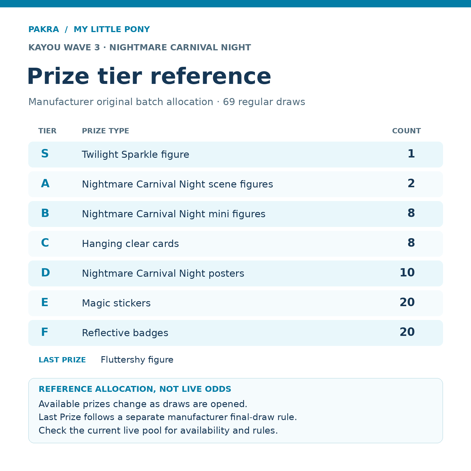 KAYOU MLP Wave 3 manufacturer original 69-draw prize-tier allocation reference, not live odds