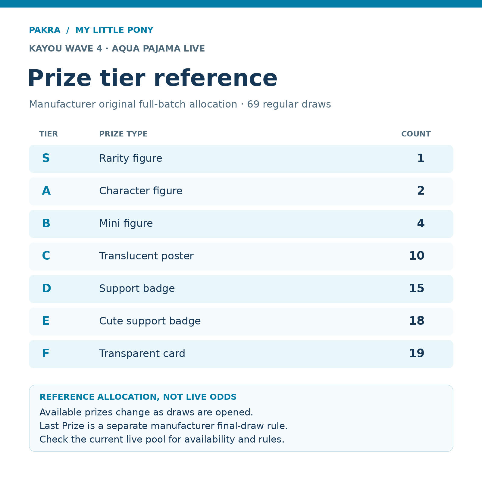 KAYOU MLP Wave 4 manufacturer original 69-draw prize-tier allocation reference, not live odds