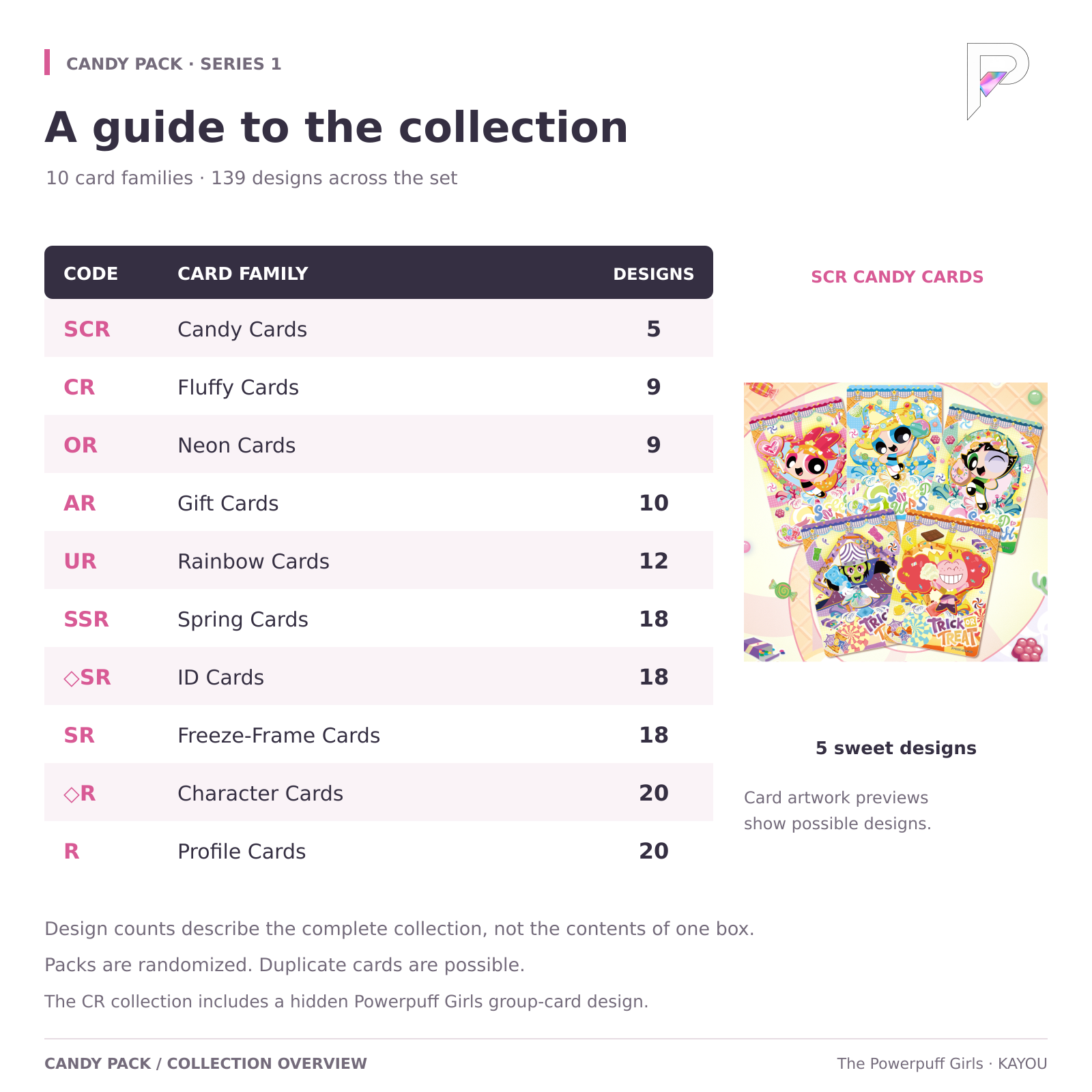 Candy Pack Series 1 collection overview: 10 card families and 139 designs, with English family names, design counts and SCR Candy card examples