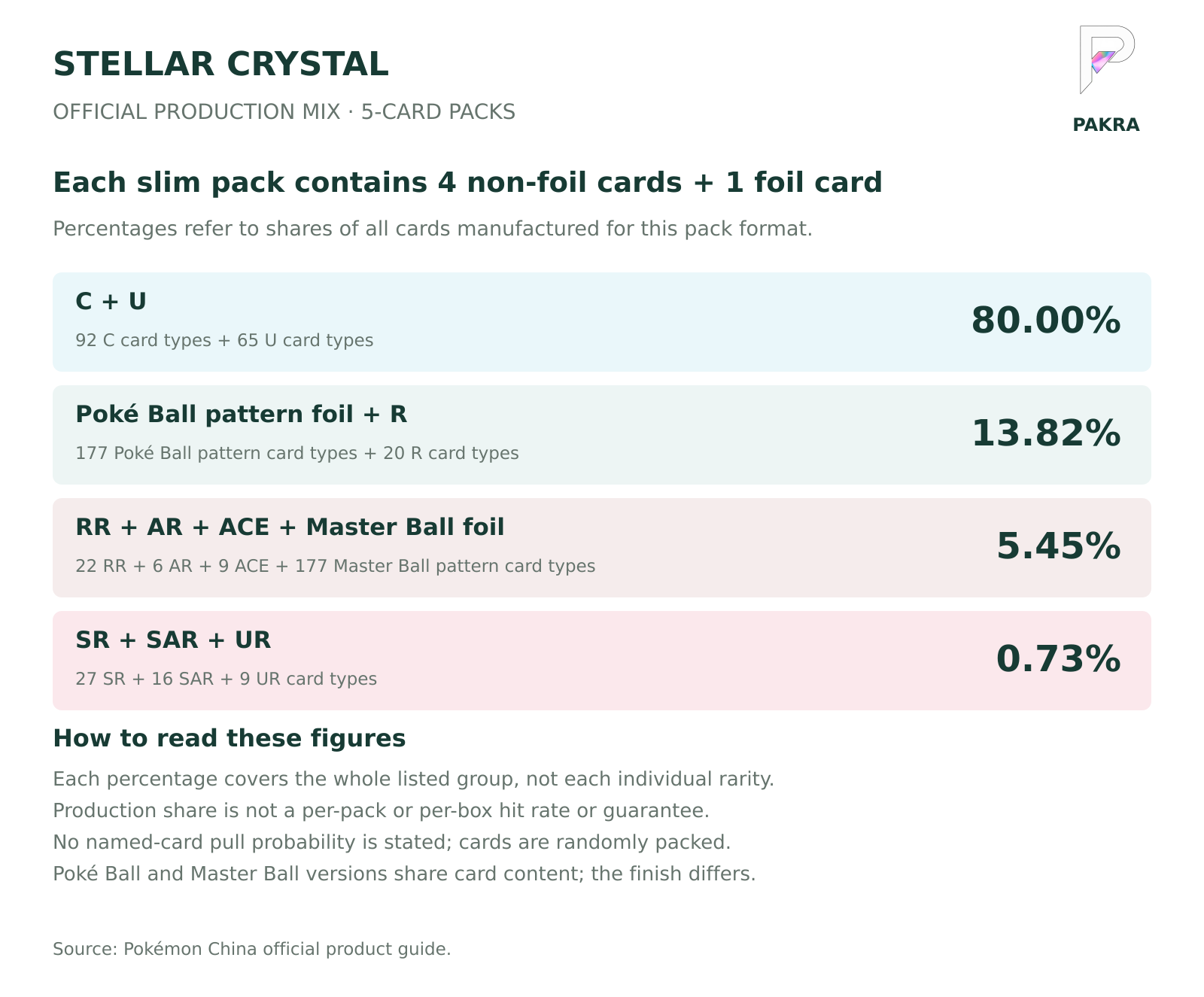 Stellar Crystal official rarity production mix for 5-card packs; percentages are combined shares of all cards produced, not pack or box guarantees