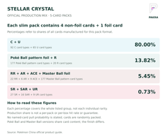 Stellar Crystal official rarity production mix for 5-card packs; percentages are combined shares of all cards produced, not pack or box guarantees